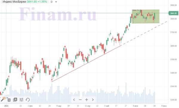 Нефть и газ вновь поддержали российские индексы